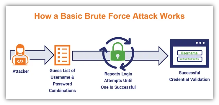 Brute Force Saldırıları