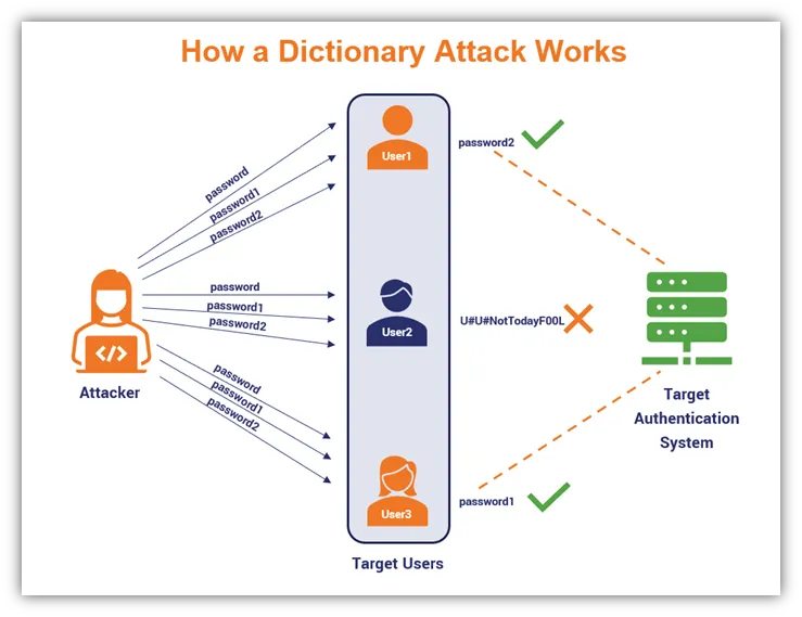 Dictionary Attack