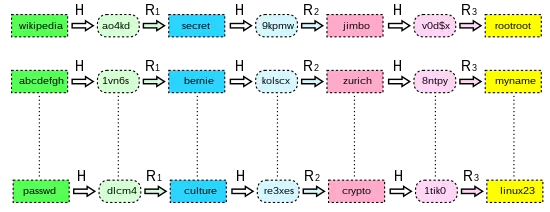 Rainbow Tables Attack